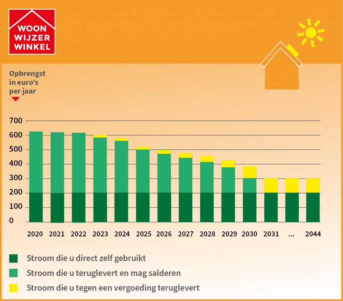 Afbouw saldering zonnepanelen voor kleinverbruikers: vanaf 2023 jaarlijks 9% minder